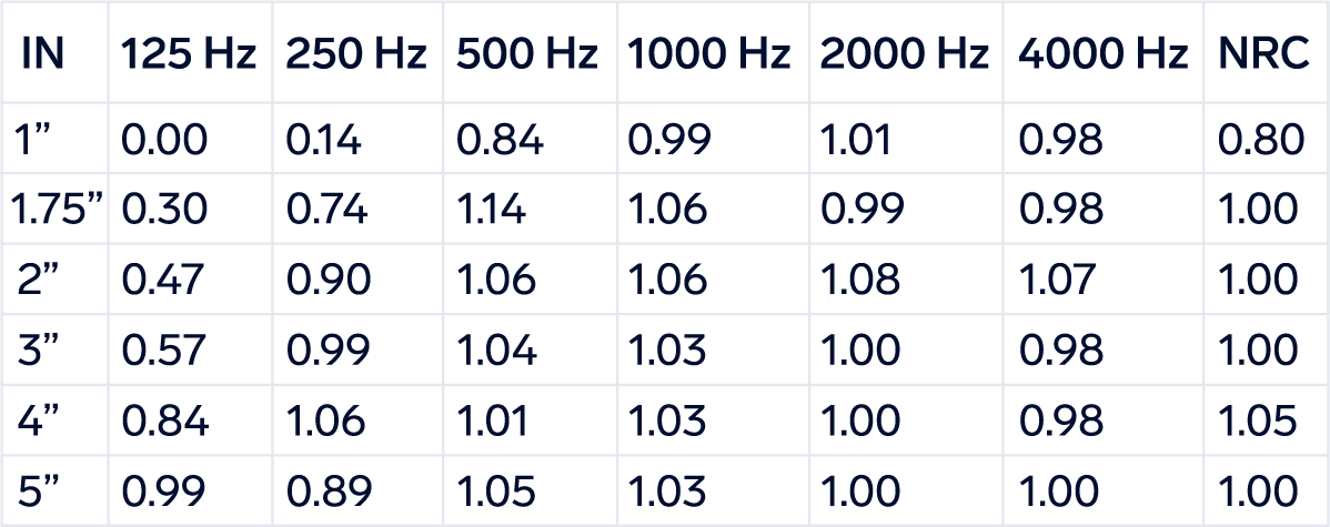 Sound Absorption K-13 on Solid Backing Table